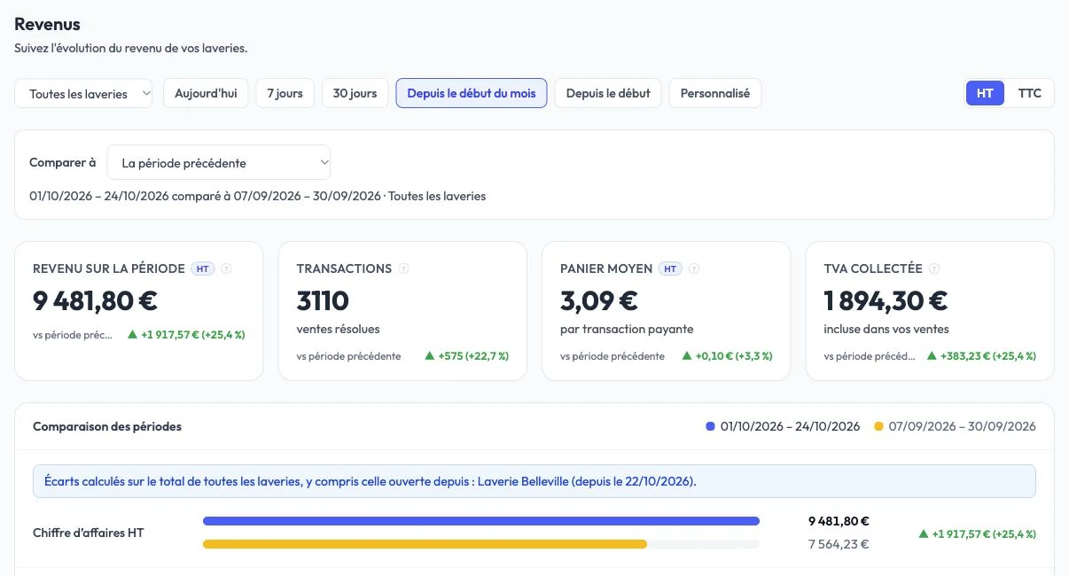 Chiffre d'affaires d'une laverie connectée analysé dans LavPilote